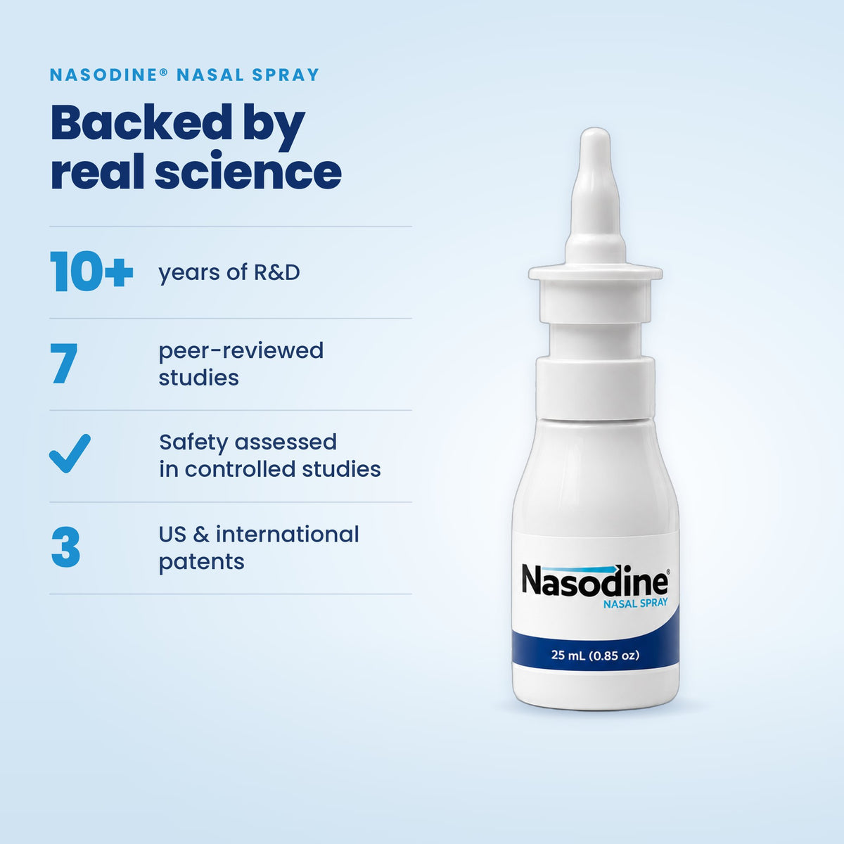 Nasodine backed by real science: 10+ years of R&D, 7 peer-reviewed publications, safety assessed in controlled studies, 3 patents